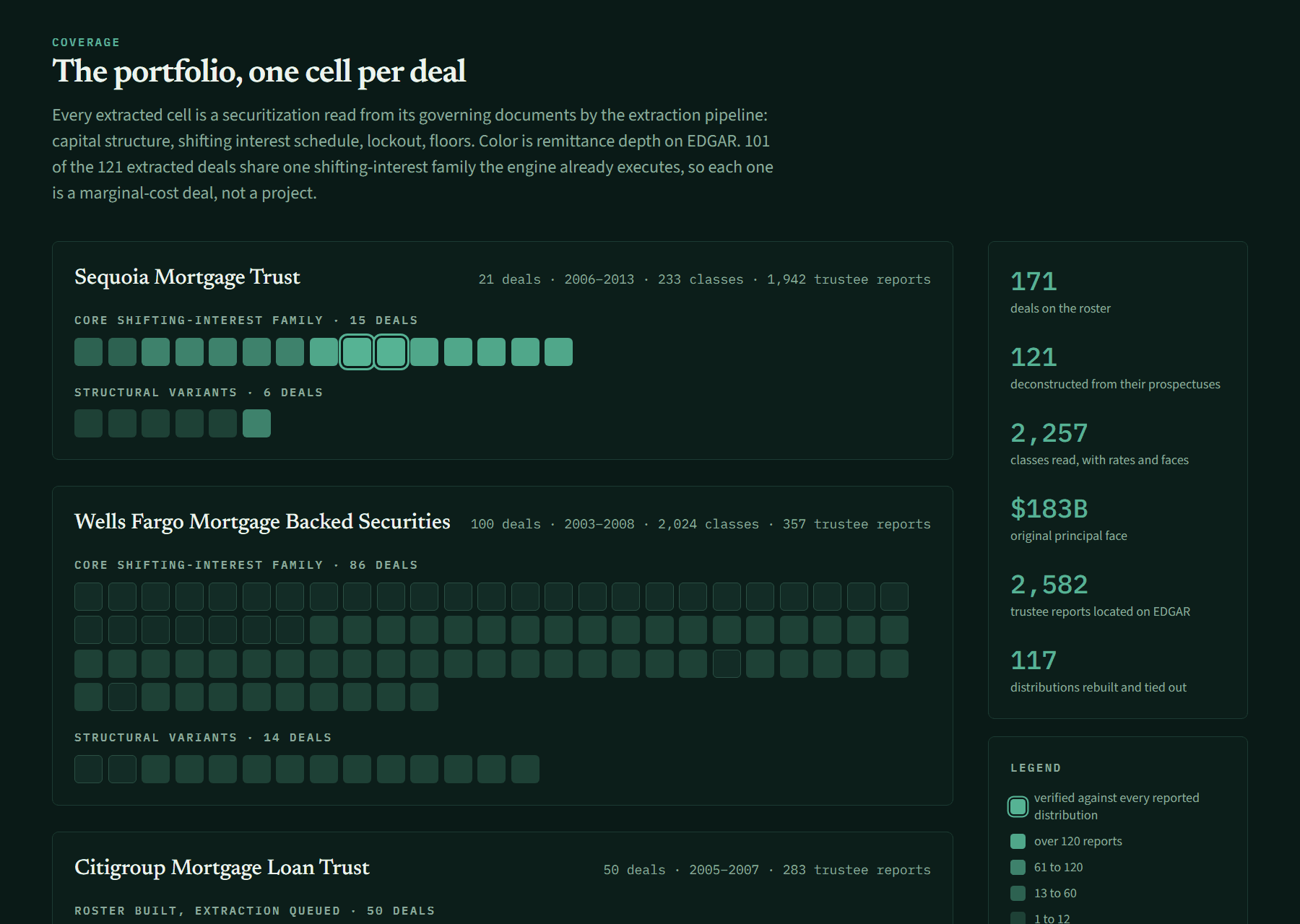 The portfolio coverage view: one cell per deal across three shelves, colored by remittance depth, with the verified deals ringed