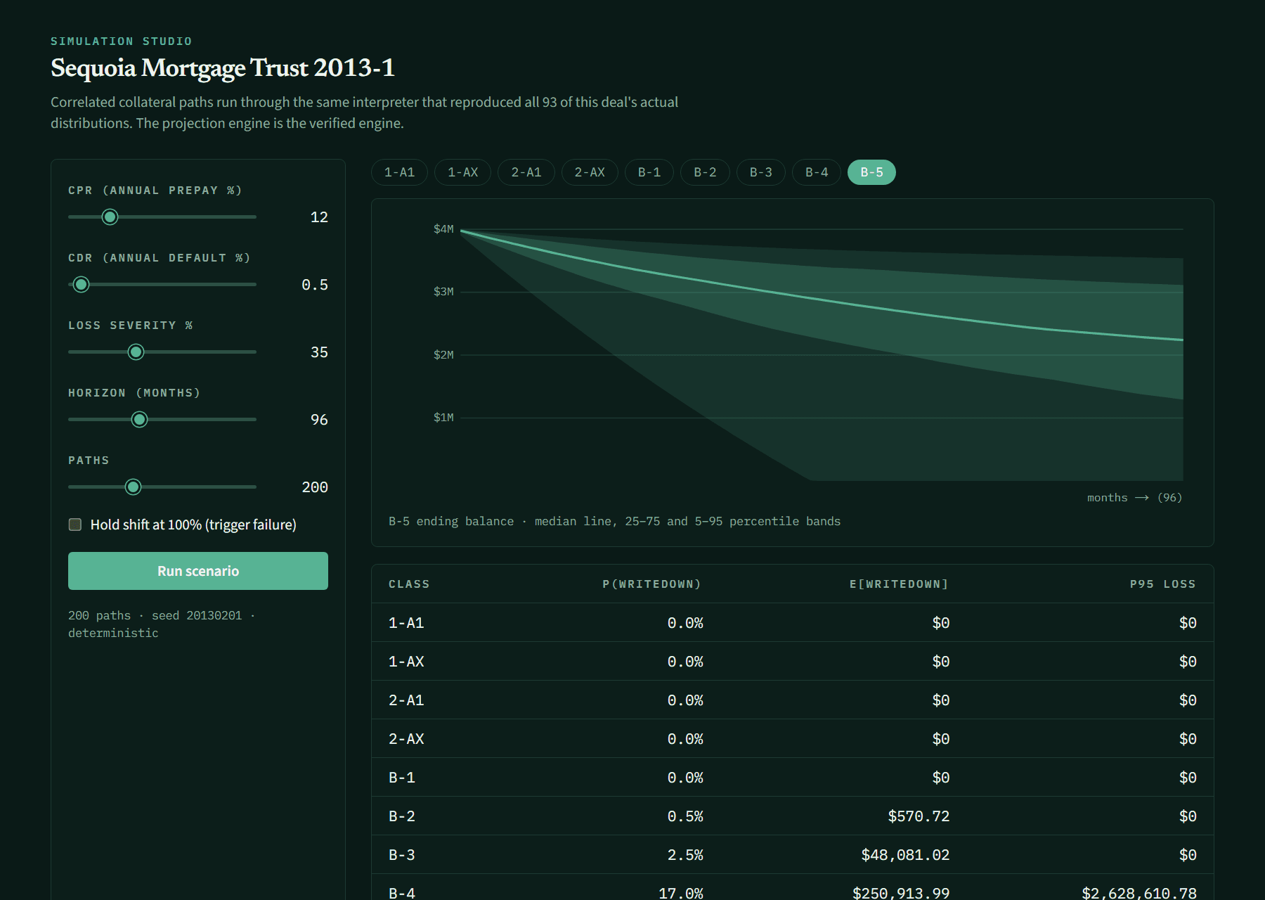 The simulation studio: scenario sliders, the B-5 ending-balance fan chart, and writedown probabilities for every class