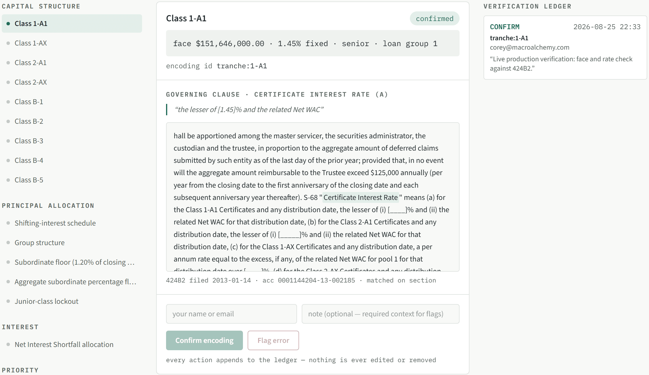 The verification workspace: the Class 1-A1 encoding beside the governing clause of the 424B2, with the append-only confirmation ledger